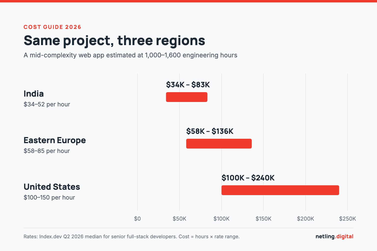 The same 1,000 to 1,600 hour web application project costs $34K to $83K with an India-based team, $58K to $136K in Eastern Europe and $100K to $240K in the United States