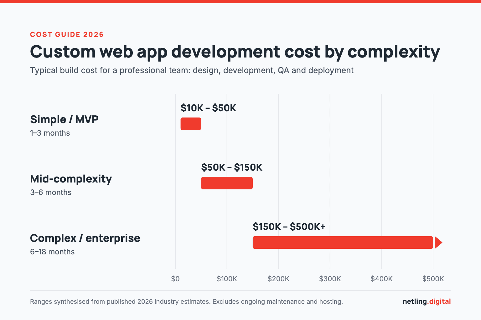 Custom web application development cost tiers in 2026: simple, mid-complexity and enterprise, with typical costs and timelines