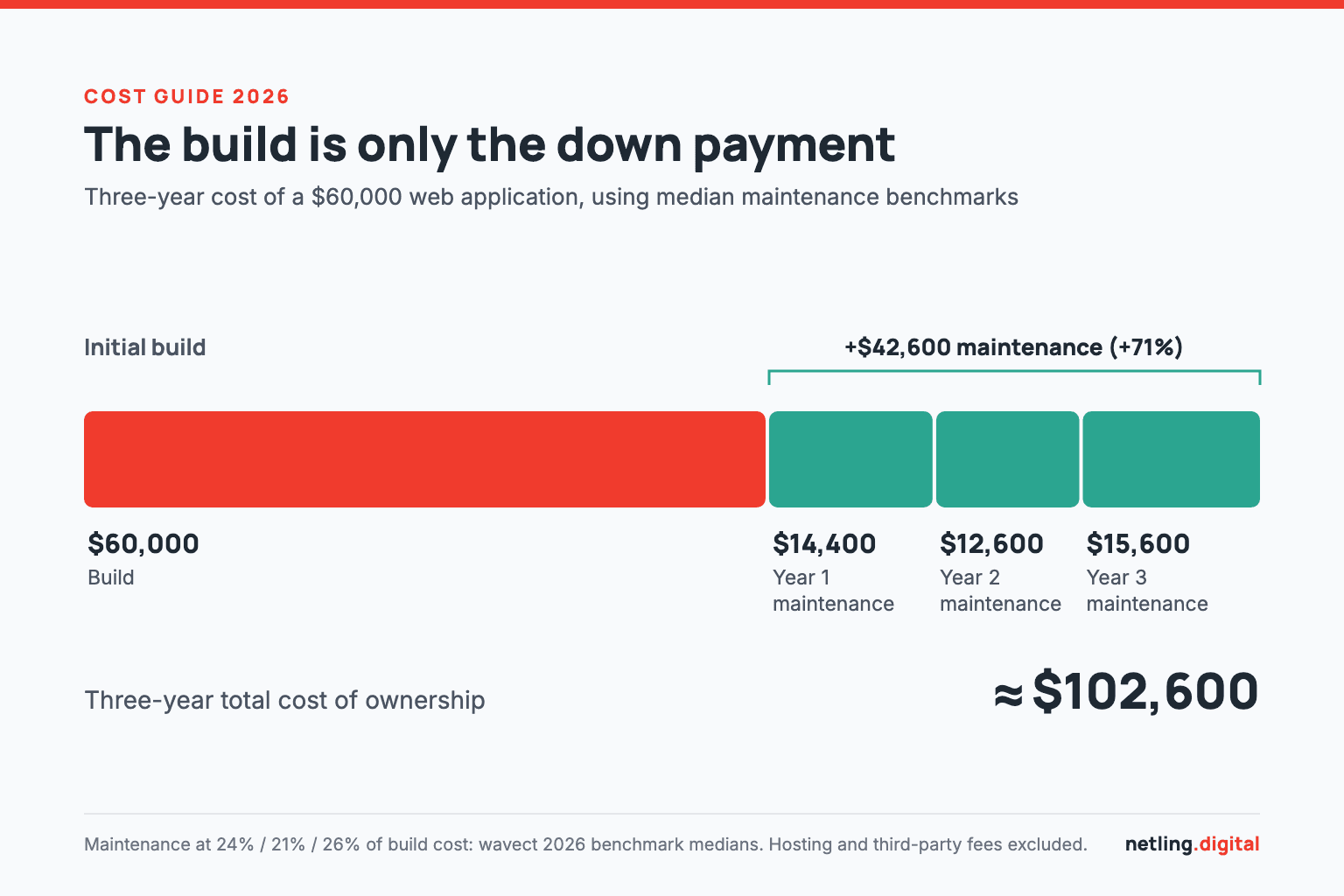 Three-year total cost of ownership for a $60,000 web application: $60,000 build plus $14,400 maintenance in year one, $12,600 in year two and $15,600 in year three, totalling about $102,600